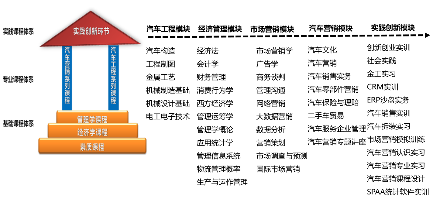 市场营销专业介绍